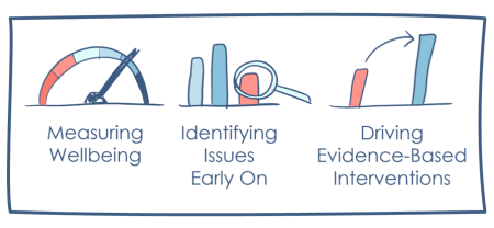 Schoolmait wellbeing measurement process diagram