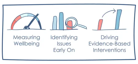 Schoolmait wellbeing measurement process diagram
