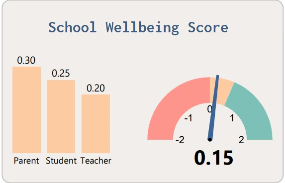 Student Wellbeing Score - Dashboard for Schools